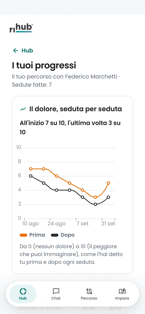 La schermata dei progressi nell'app: il grafico del dolore prima e dopo ogni seduta, su una scala da zero a dieci.