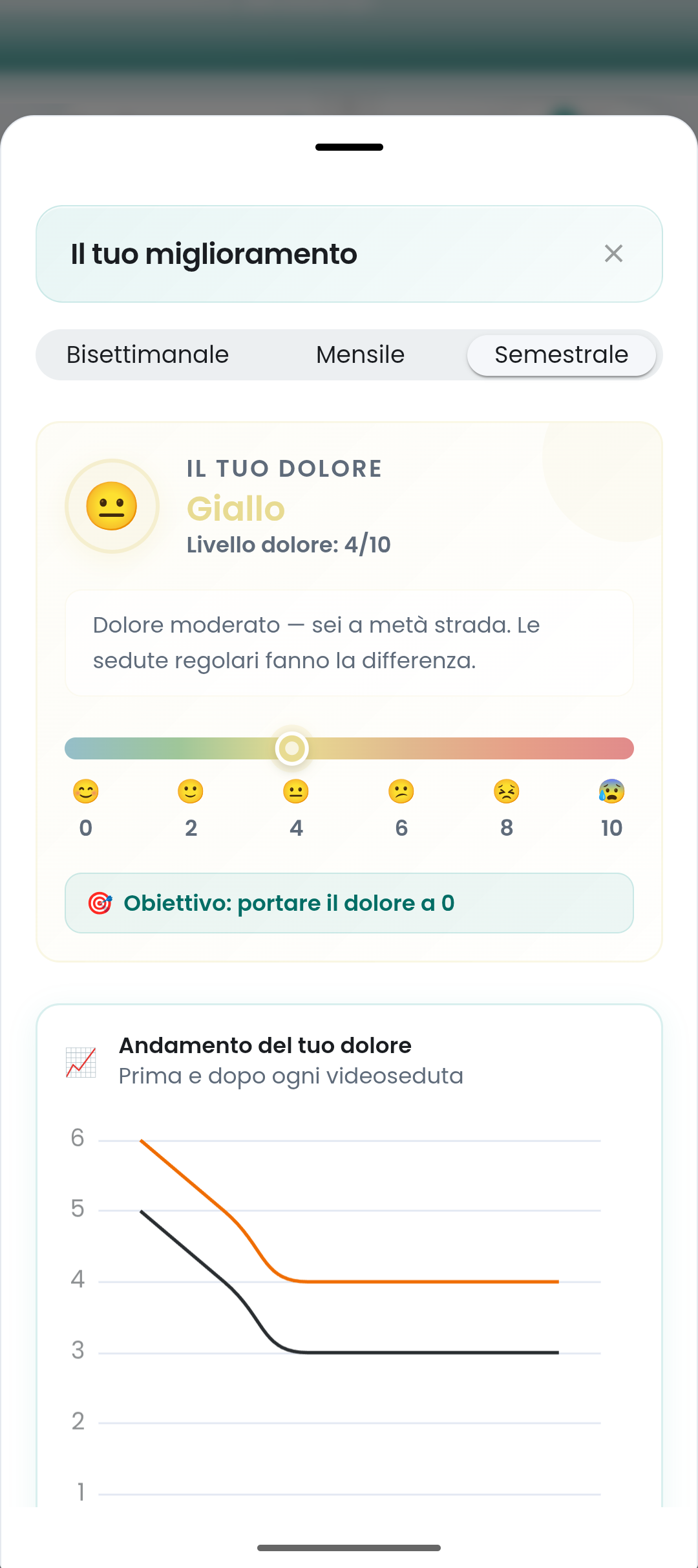 Grafico miglioramento del dolore pre/post videosedute su Ri-Hub
